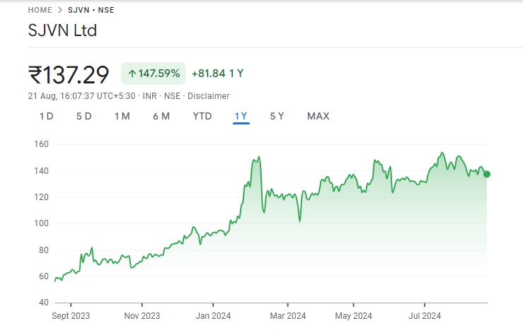 SJVN Share Price Graph