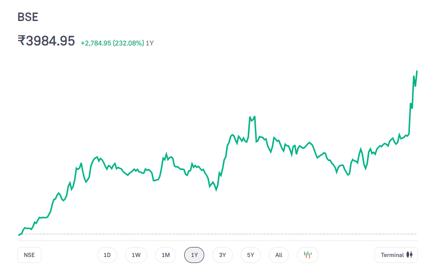 BSE Ltd Share Price Chart