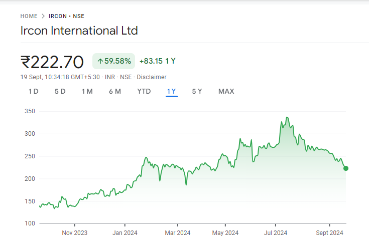 IRCON Share Price Chart