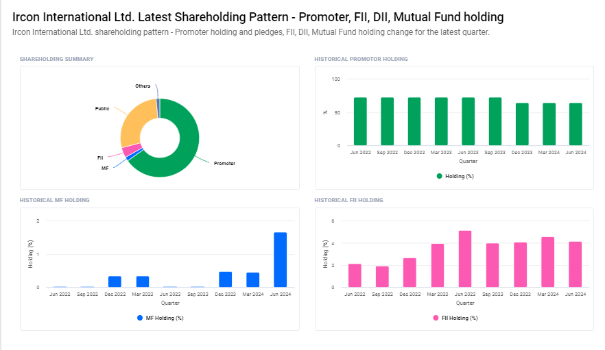 IRCON International Shareholding Pattern