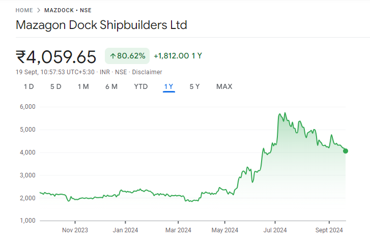 Mazagon Dock Share Price Chart