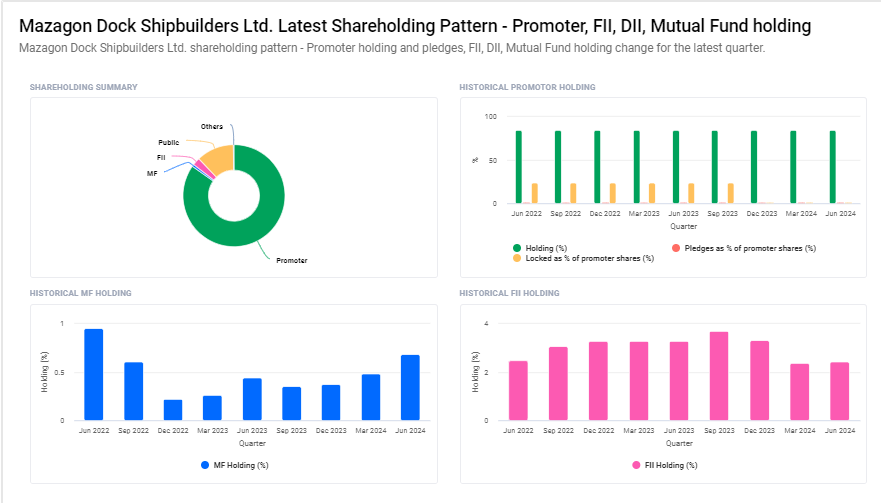 Mazagon Dock Shareholding Pattern