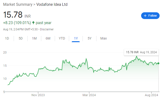 Vi Share Price Recent Graph