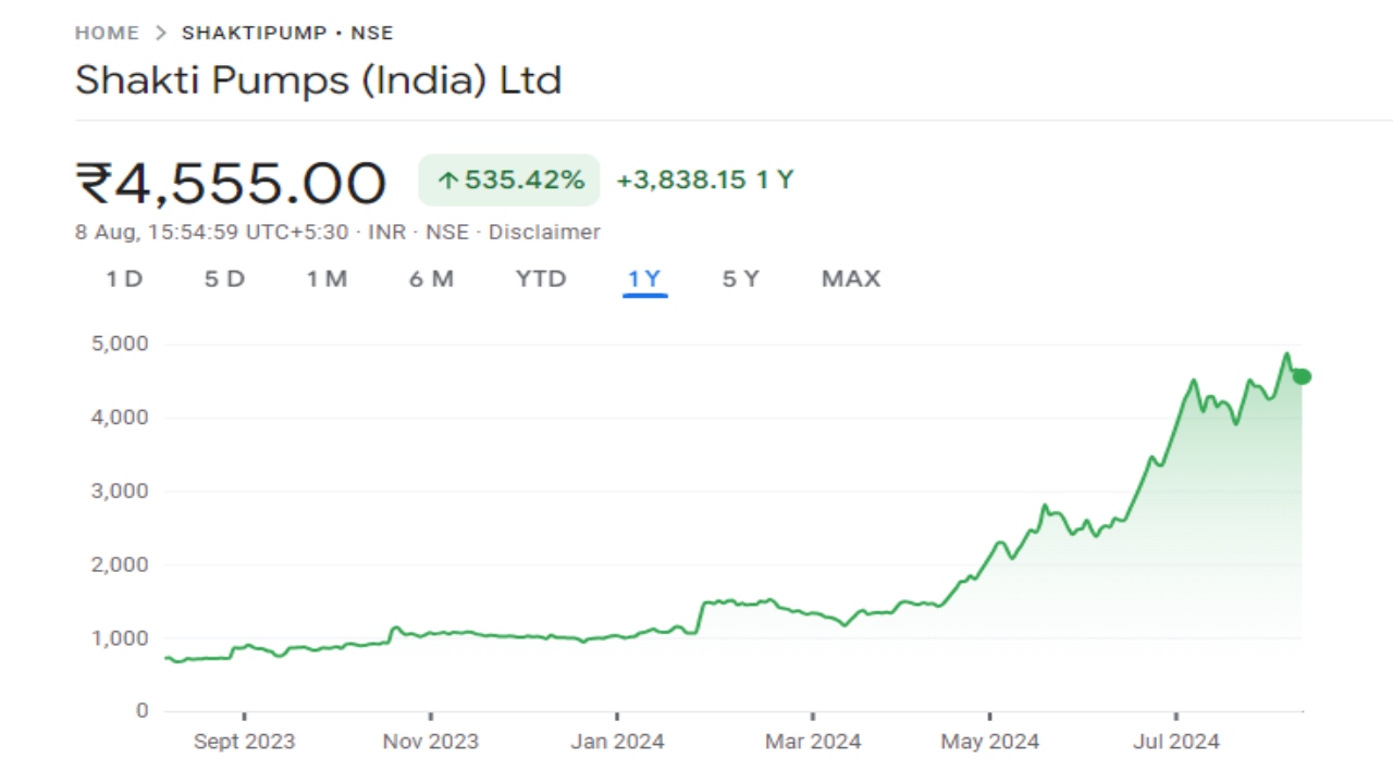 Shakti Pumps Share Price