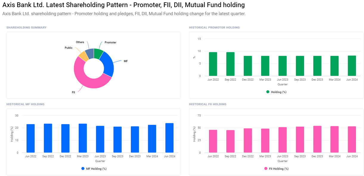 Shareholding Pattern For Axis Bank Share Price