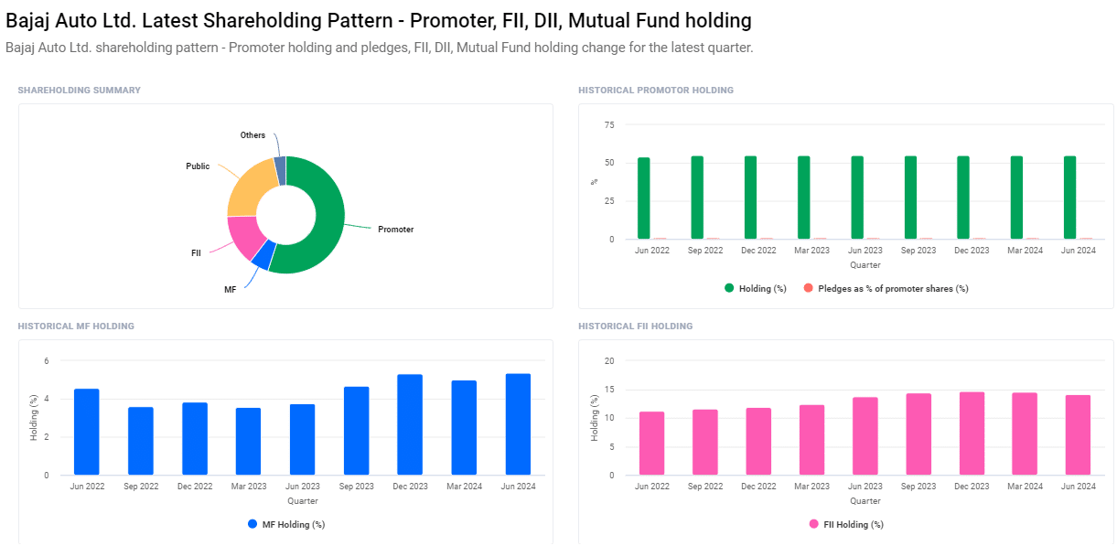 Shareholding Pattern For Bajaj Auto Share Price