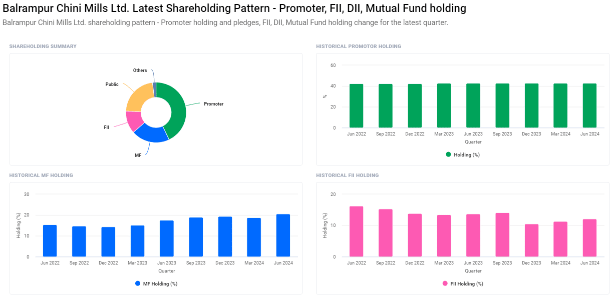 Shareholding Pattern For Balrampur Chini Share Price