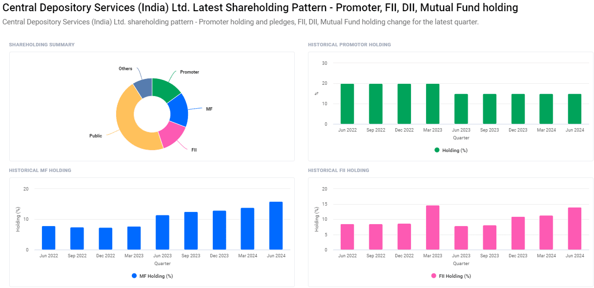 Shareholding Pattern For CDSL Share Price