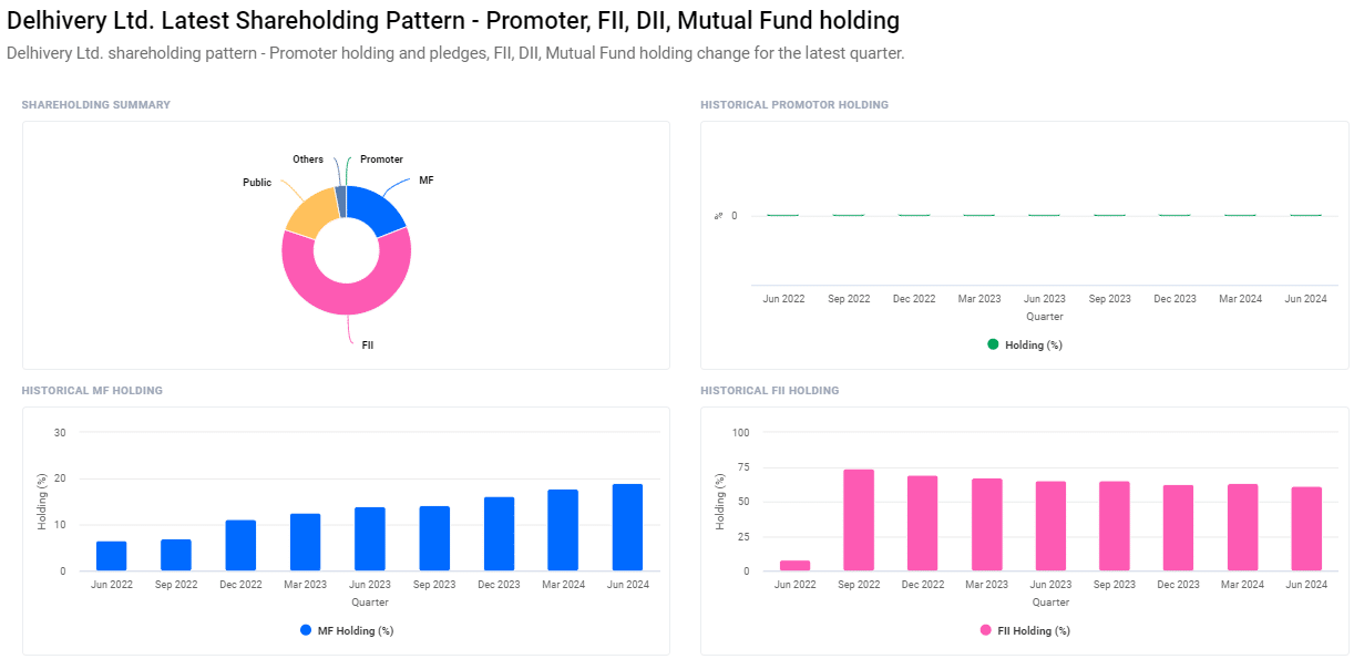 Shareholding Pattern For Delhivery Share Price