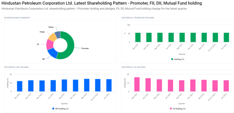 Shareholding Pattern For HPCL Share Price