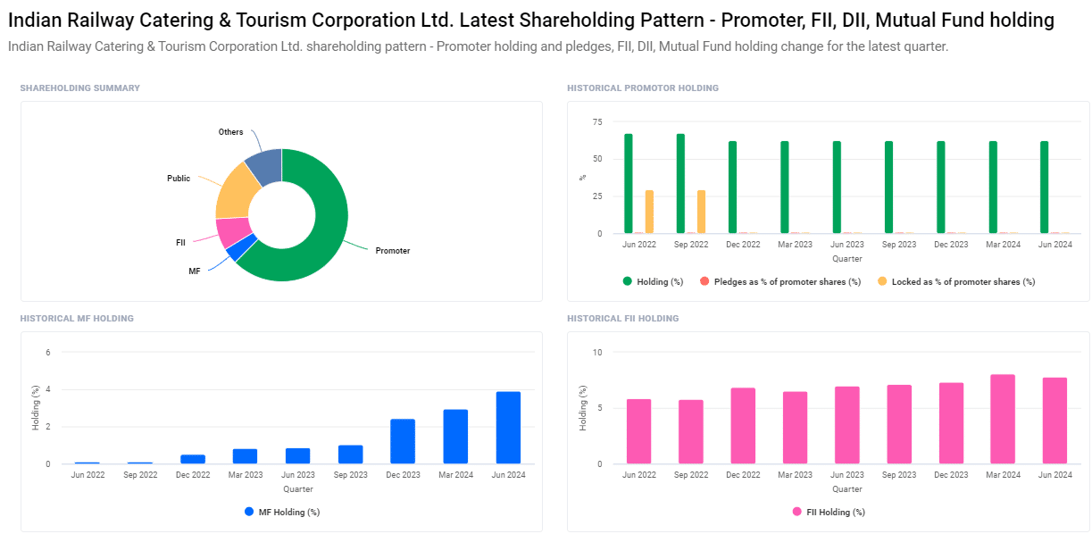 Shareholding Pattern For IRCTC Share Price