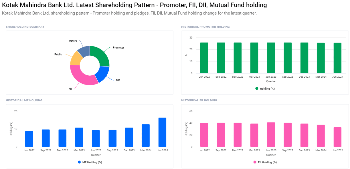 Shareholding Pattern For Kotak Mahindra Bank Share Price