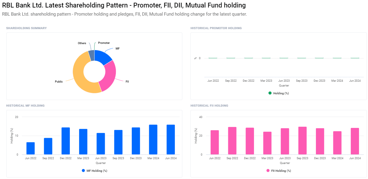 Shareholding Pattern For RBL Share Price