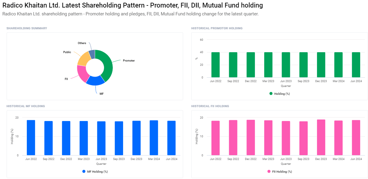 Shareholding Pattern For Radico Khaitan Share Price