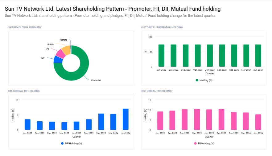 Shareholding Pattern For Sun TV Share Price