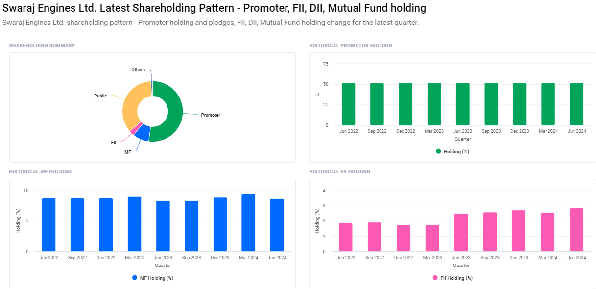 Shareholding Pattern For Swaraj Engines Share Price
