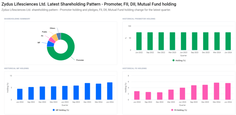 Shareholding Pattern For ZYDUS Share Price 