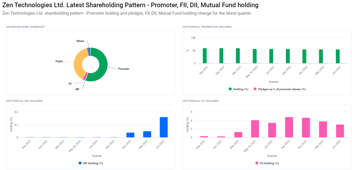 Shareholding Pattern For Zen Technologies Share Price