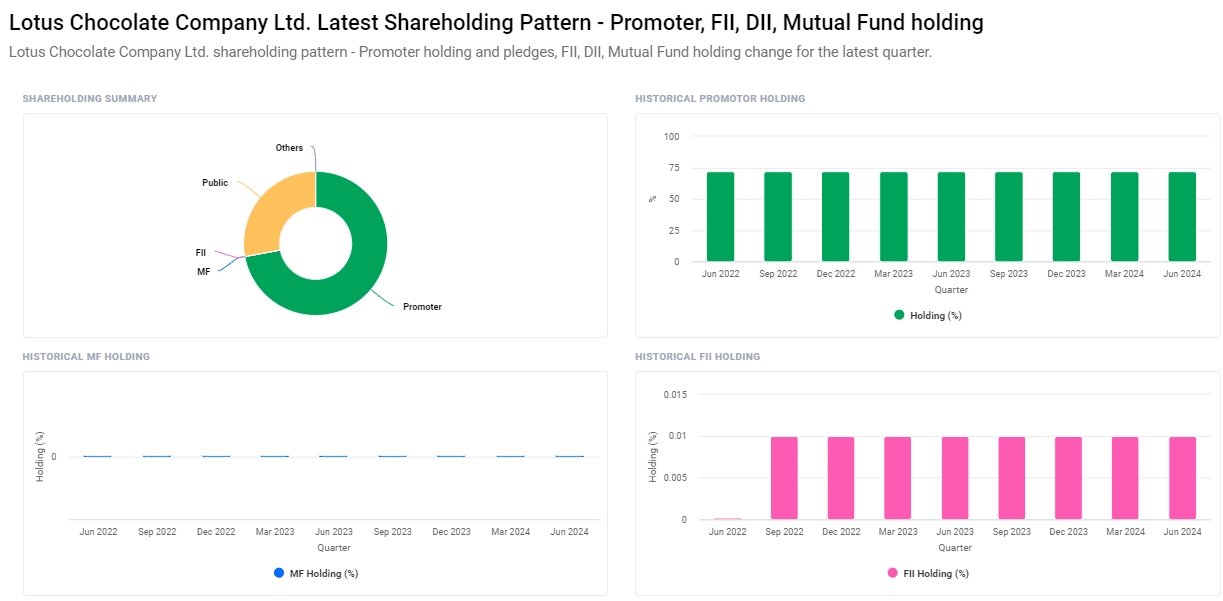 Shareholding pattern For Lotus Chocolate