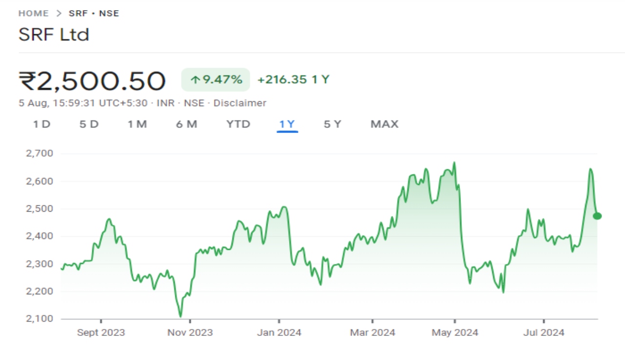 Srf Share Price