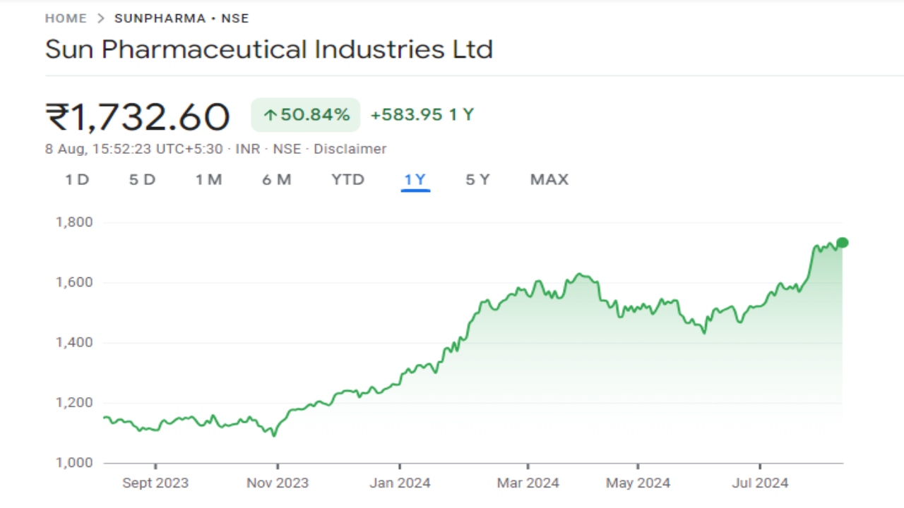 Sun Pharma Share Price