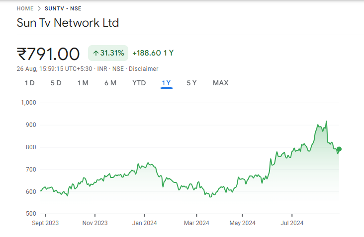 Sun TV Share Price Graph