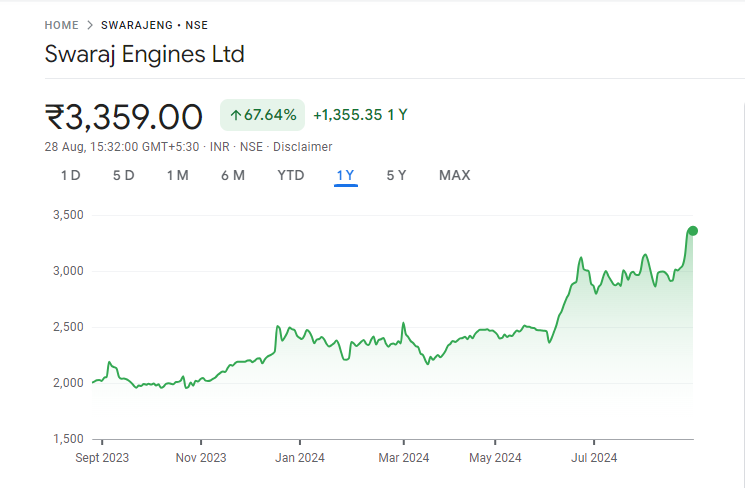 Swaraj Engines Share Price Graph