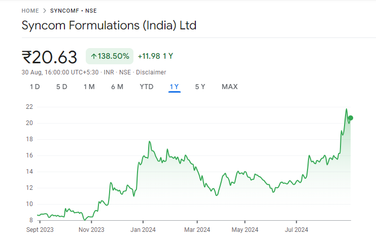 Syncom Formulations Share Price Graph