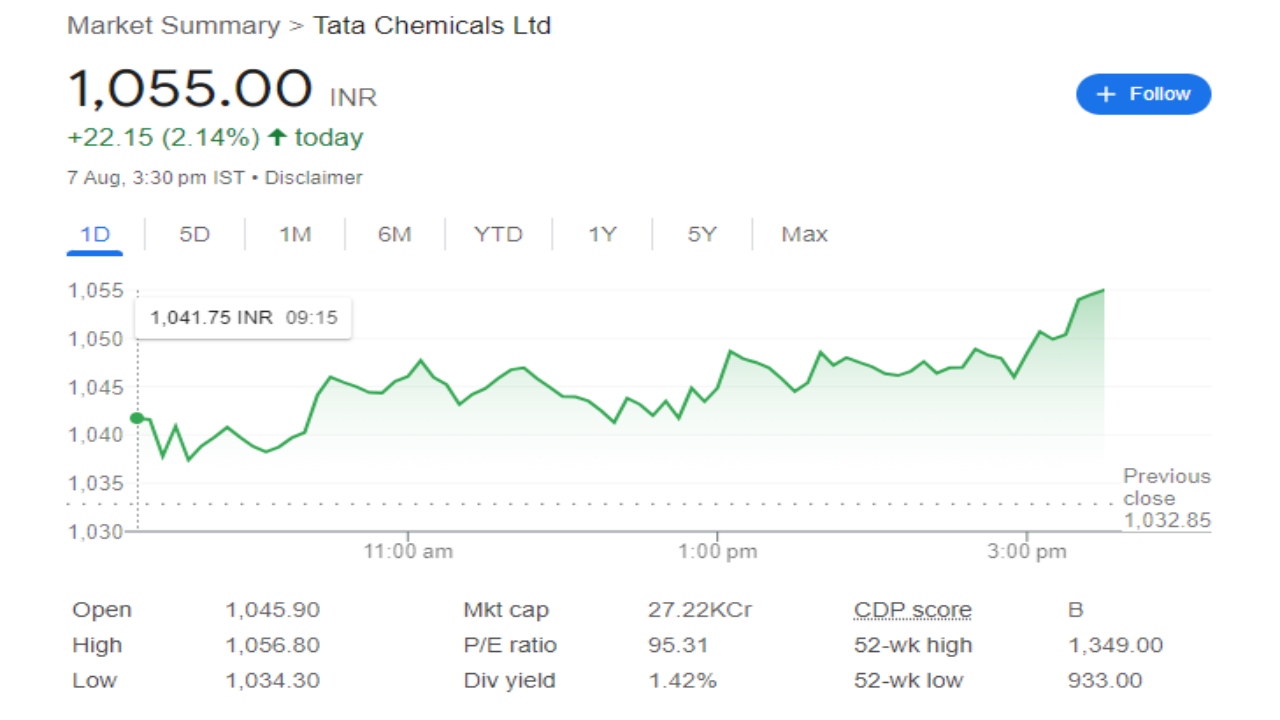 Tata Chemicals Limited Share Price