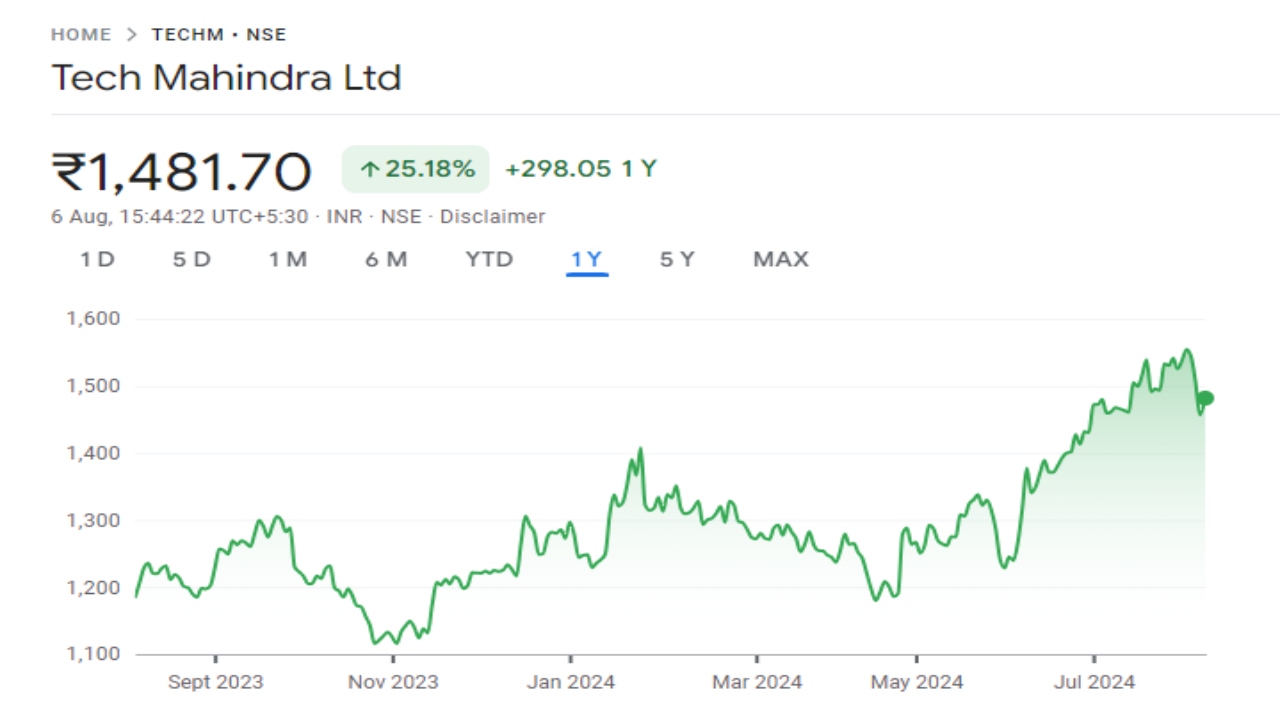 Tech Mahindra Share price