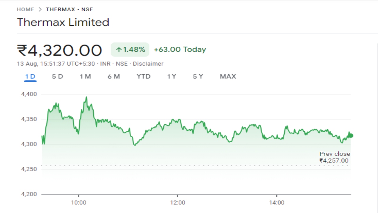 Thermax Limited Share Price Graph