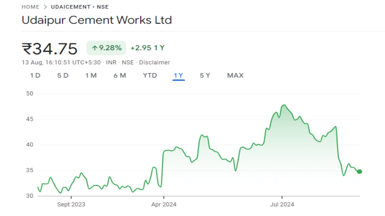 UDAIPUR CEMENT SHARE PRICE GRAPH