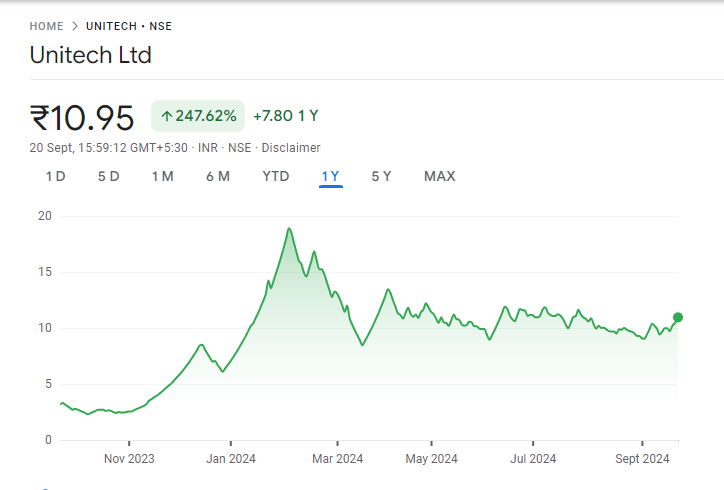 Unitech Share Price Graph