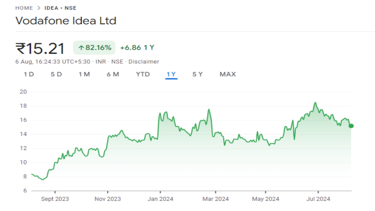 Vodafone Idea share price