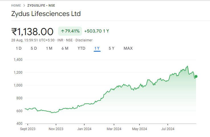 ZYDUS Share Price Graph