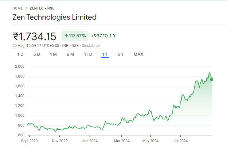 Zen Technologies Share Price Graph