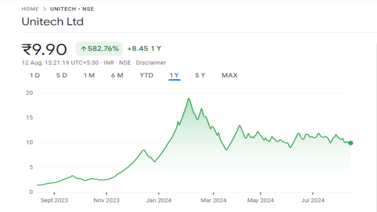 Unitech share price Graph