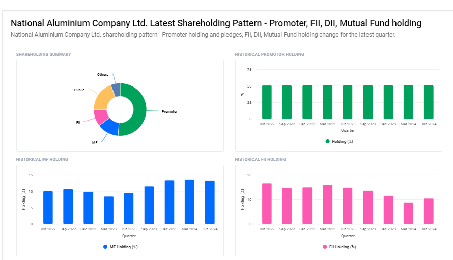 National Aluminium Company Limited Shareholding Pattern