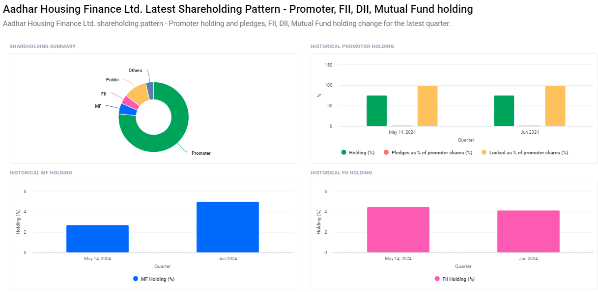 Aadhar Housing Finance Ltd Shareholding Pattern