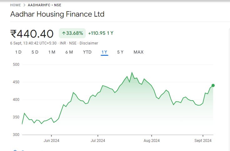 Aadhar Housing Finance Share Price Chart