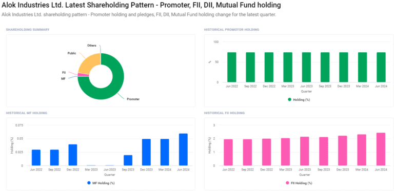 Alok Industries Ltd. Shareholding Pattern