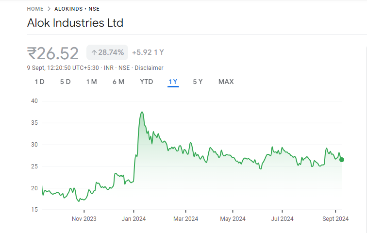 Alok Industries Share Price Chart