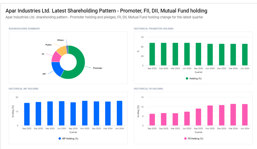 Apar Industries Ltd Shareholding Pattern