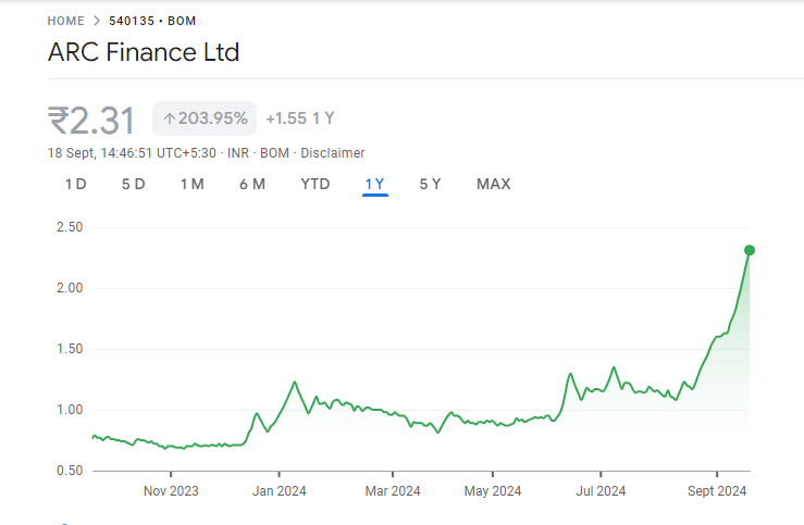 Arc Finance Share Price Chart