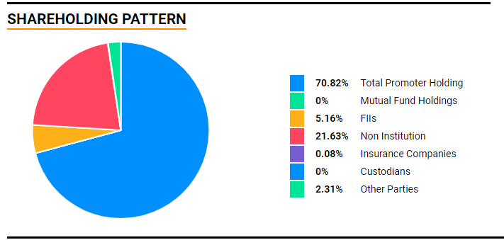 Arkade Developers Shareholding Pattern