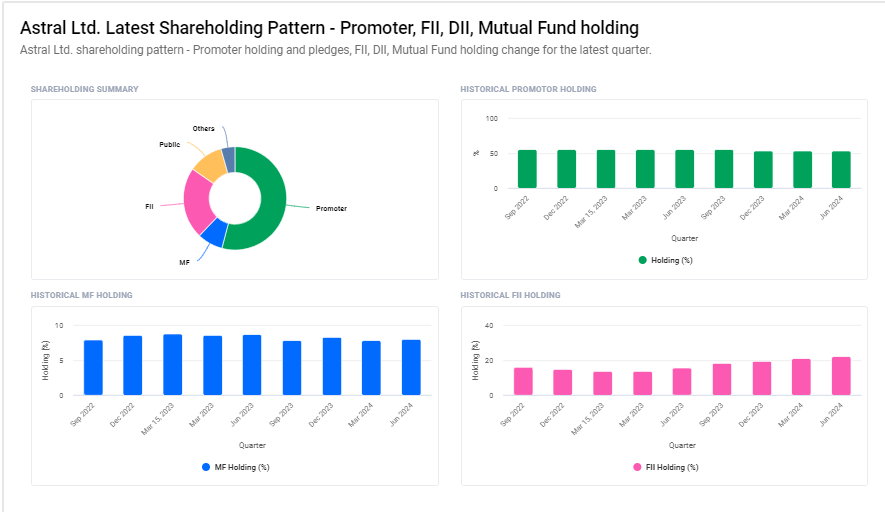 Astral Ltd Shareholding Pattern