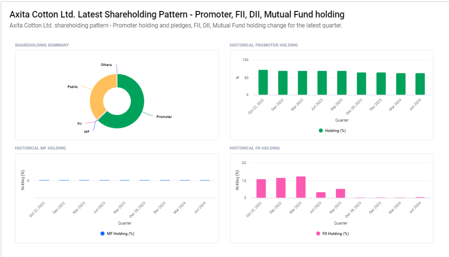 Axita Cotton Ltd Shareholding Pattern