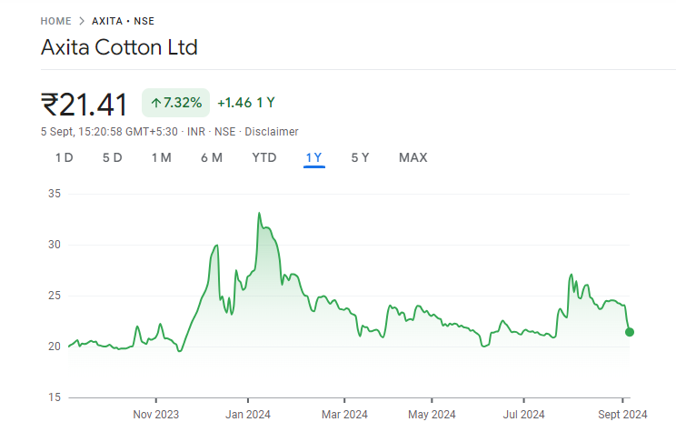 Axita Cotton Share Price Chart