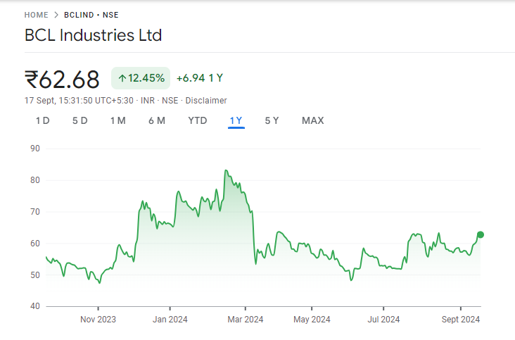 BCL Industries Share Price Chart