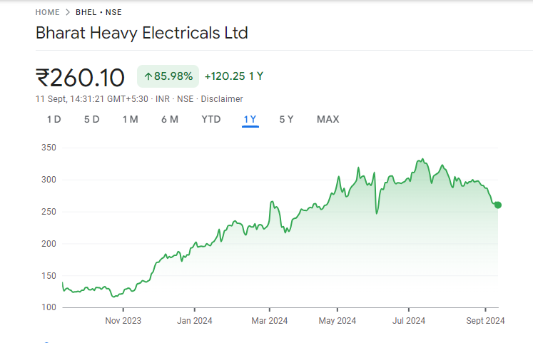 BHEL Share Price Chart